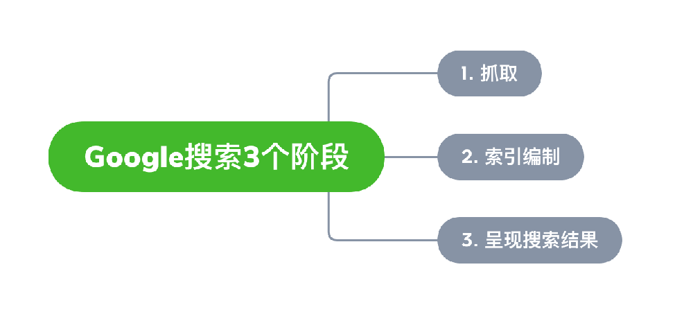 兴化市网站建设,兴化市外贸网站制作,兴化市外贸网站建设,兴化市网络公司,Google的工作原理？